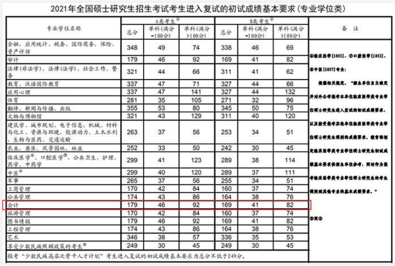 1调剂网：MBA/MEM/MPA/EMBA调剂的基本要求"