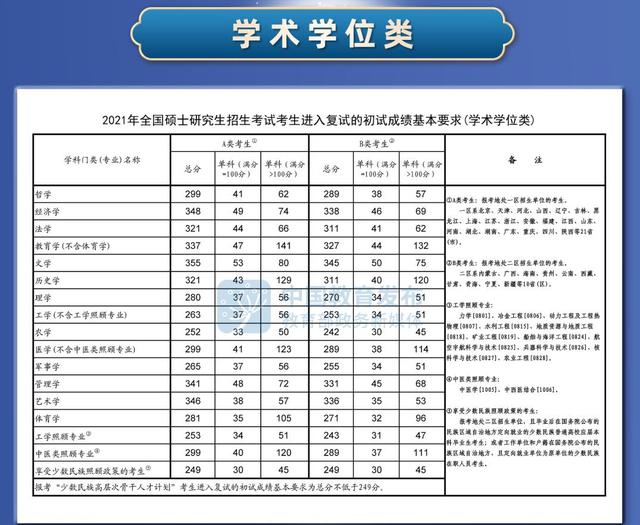 一起回顾2021年全国硕士研究生招生考试国家分数线