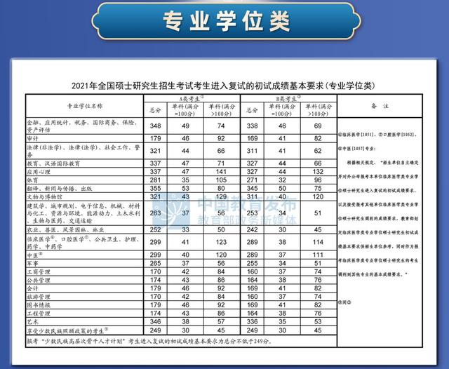 一起回顾2021年全国硕士研究生招生考试国家分数线