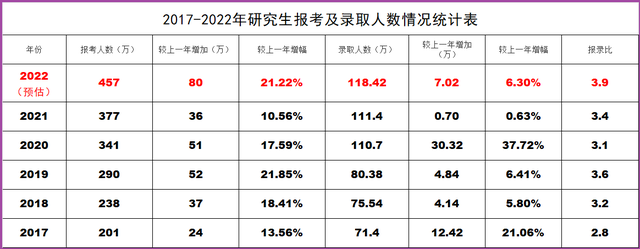 022年硕士研究生招生初试成绩即将发布，分数线不会大幅提高"