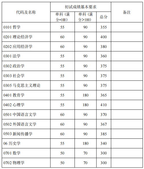 复旦大学公布2022年硕士研究生复试分数线