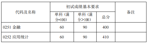 复旦大学公布2022年硕士研究生复试分数线