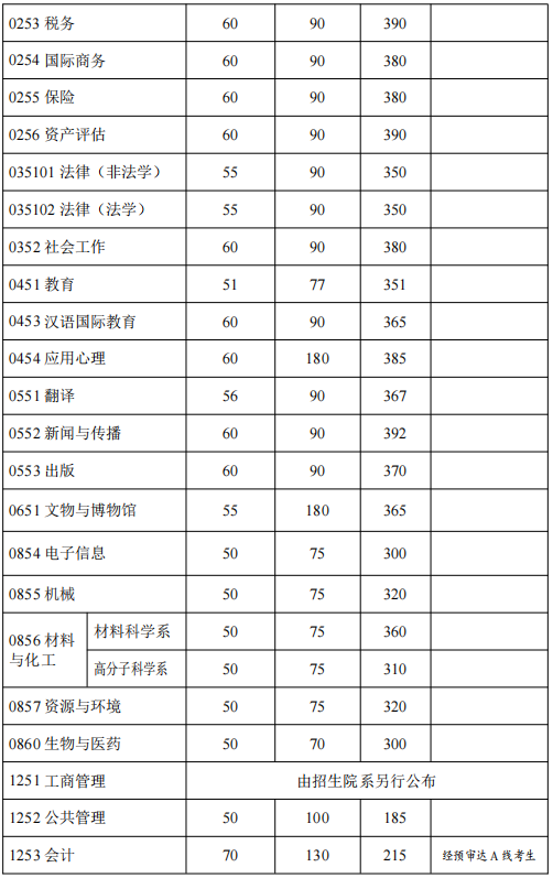 复旦大学公布2022年硕士研究生复试分数线