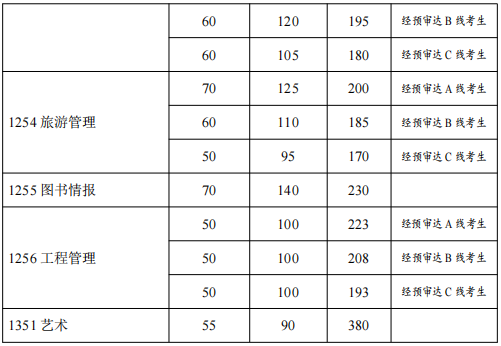 复旦大学公布2022年硕士研究生复试分数线