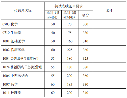 复旦大学公布2022年硕士研究生复试分数线