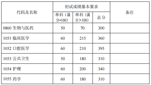 复旦大学公布2022年硕士研究生复试分数线