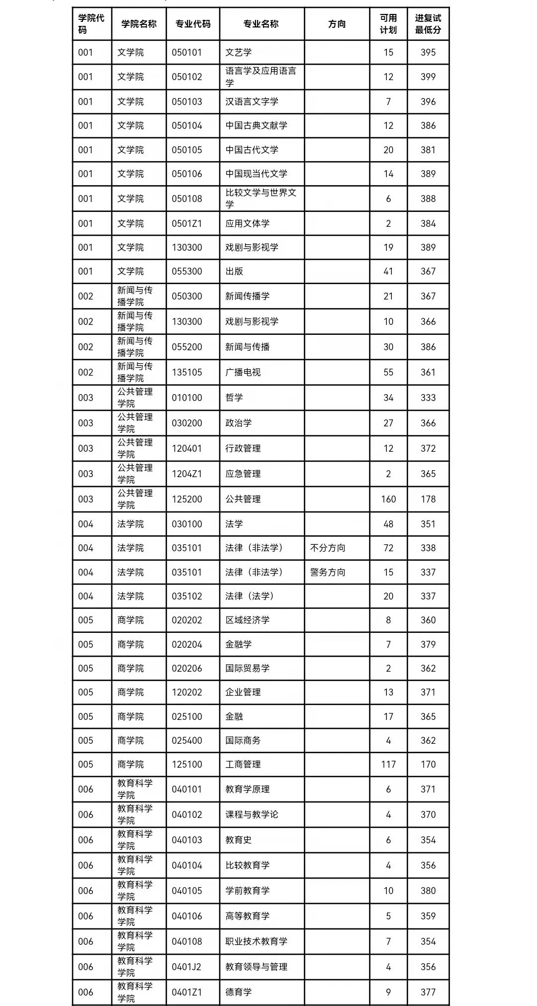 速报！南京师范大学公布2022年硕士研究生复试分数线