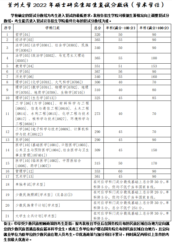 兰州大学2022年研究生复试分数线公布