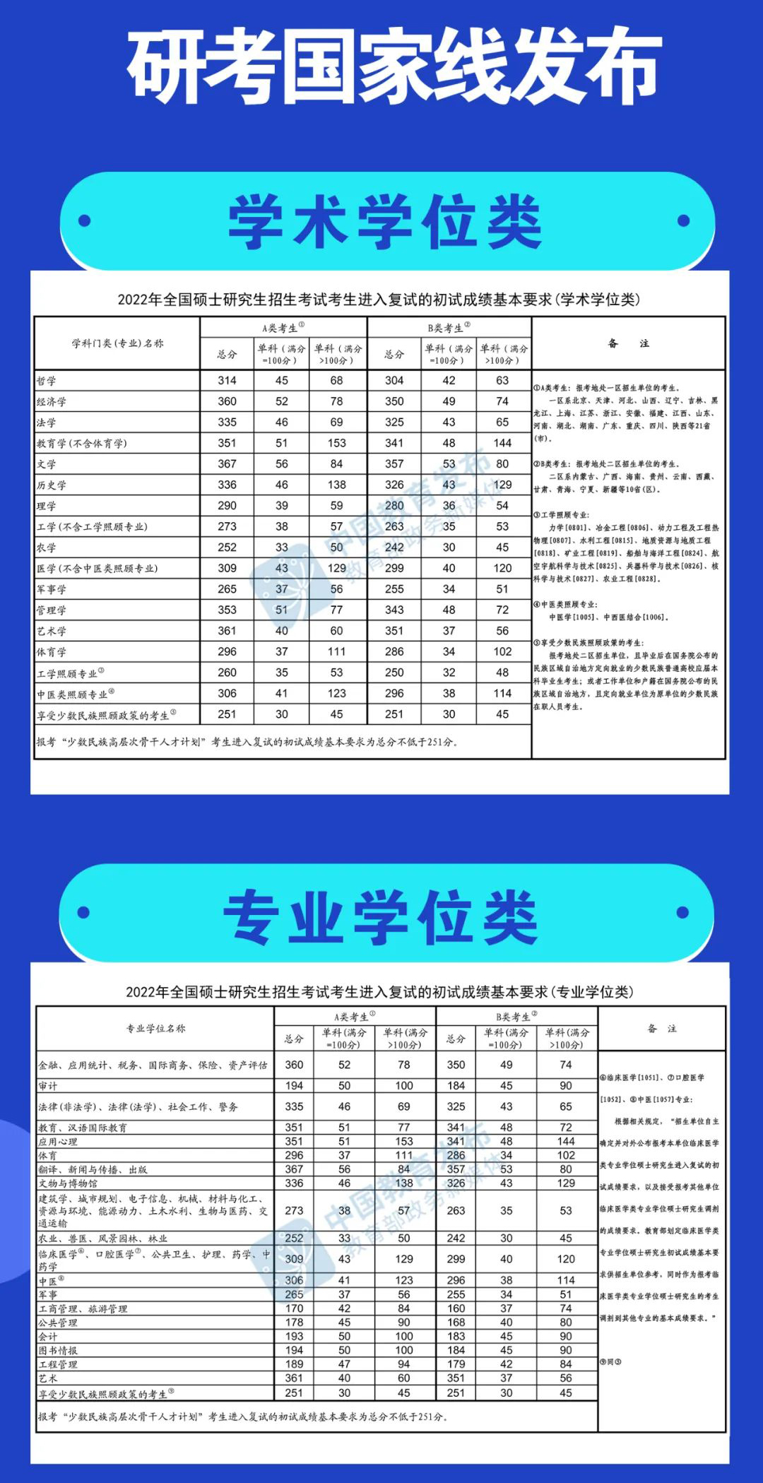 重磅：2022年研究生分数线正式公布