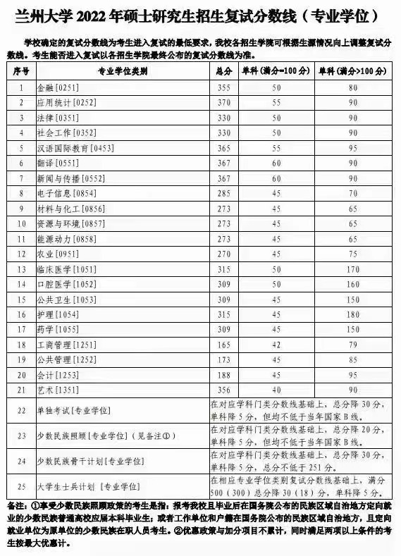 兰州大学2022年研究生复试分数线公布