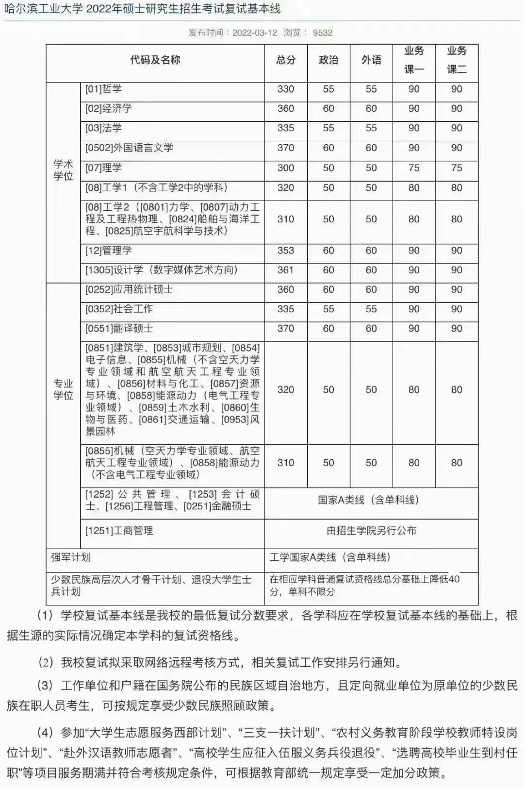 哈尔滨工业大学2022年研究生复试分数线公布