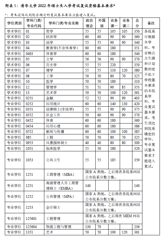 清华大学2022年研究生复试分数线公布