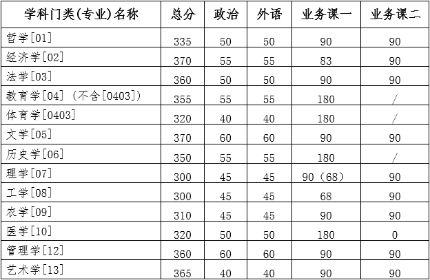 吉林大学2022年研究生复试分数线公布