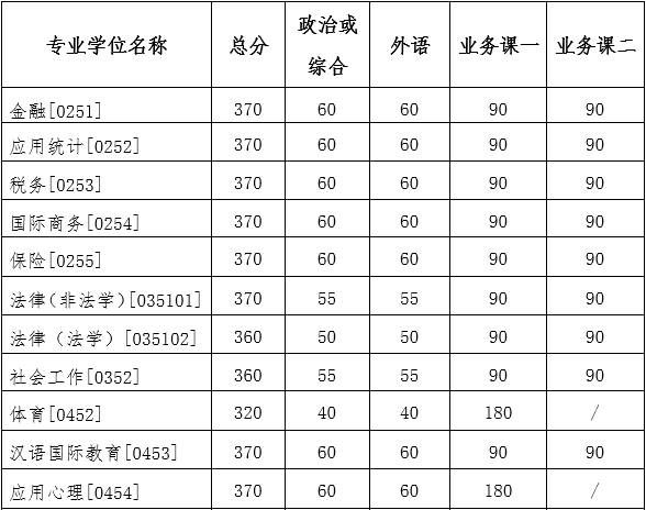 吉林大学2022年研究生复试分数线公布