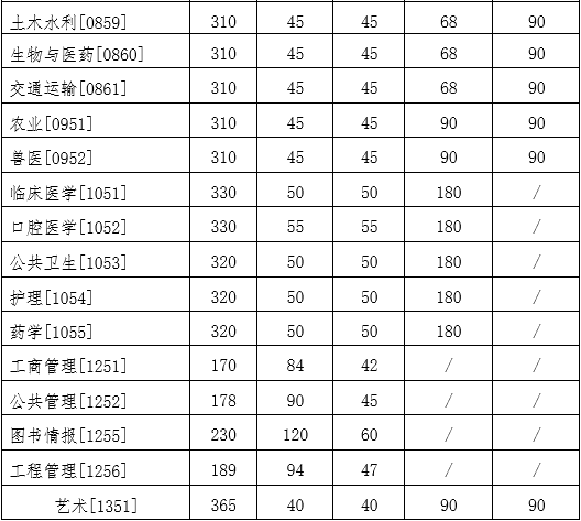 吉林大学2022年研究生复试分数线公布