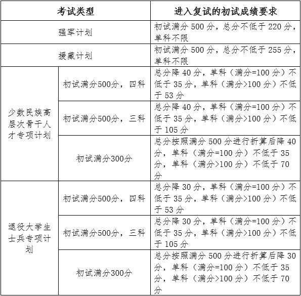 吉林大学2022年研究生复试分数线公布