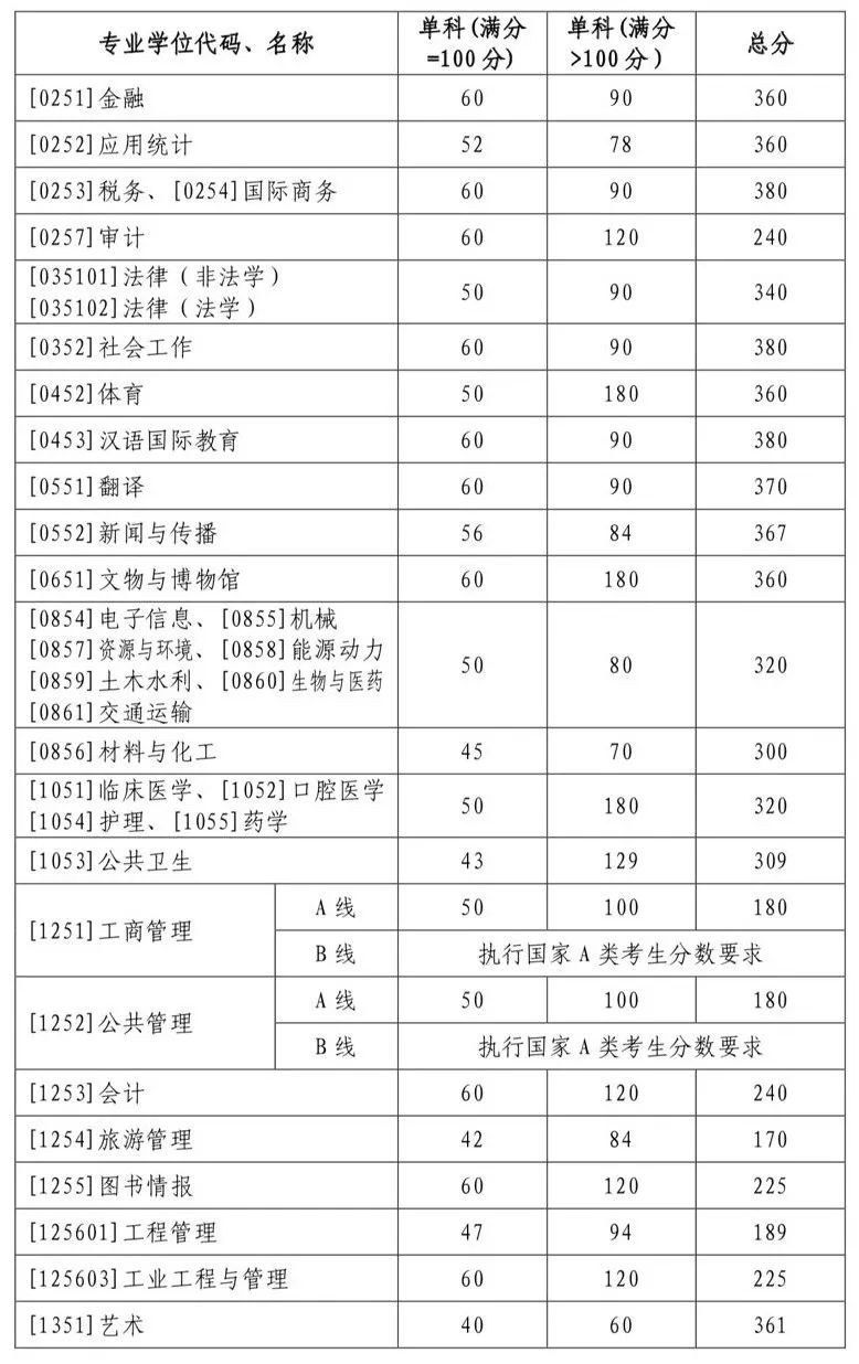 山东大学公布2022年硕士研究生复试分数线