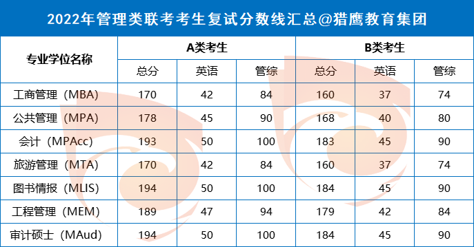 1调剂网：管理类联考MBA分数线趋势图"