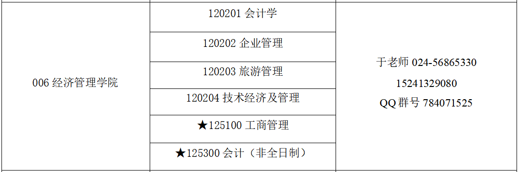 辽宁石油化工大学2022年接受MBA、MPAcc调剂