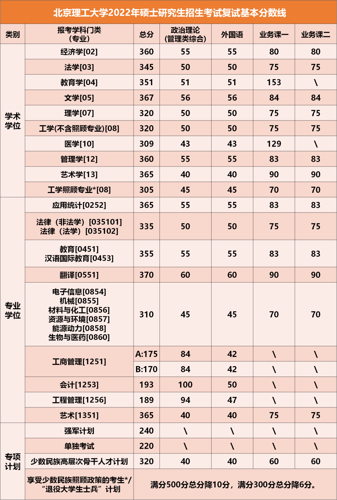 北京理工大学公布2022年硕士研究生复试分数线