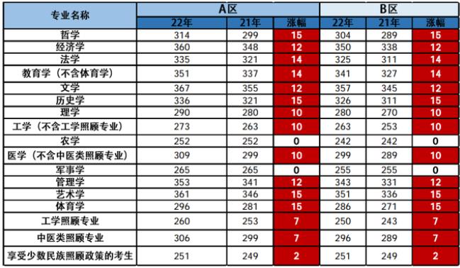 022年管理类联考国家线解读！研究生国家线全线上涨！"