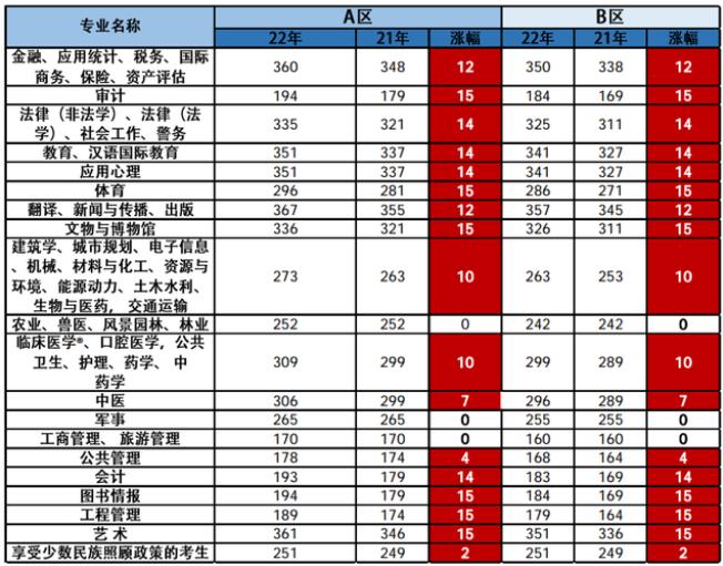 022年管理类联考国家线解读！研究生国家线全线上涨！"