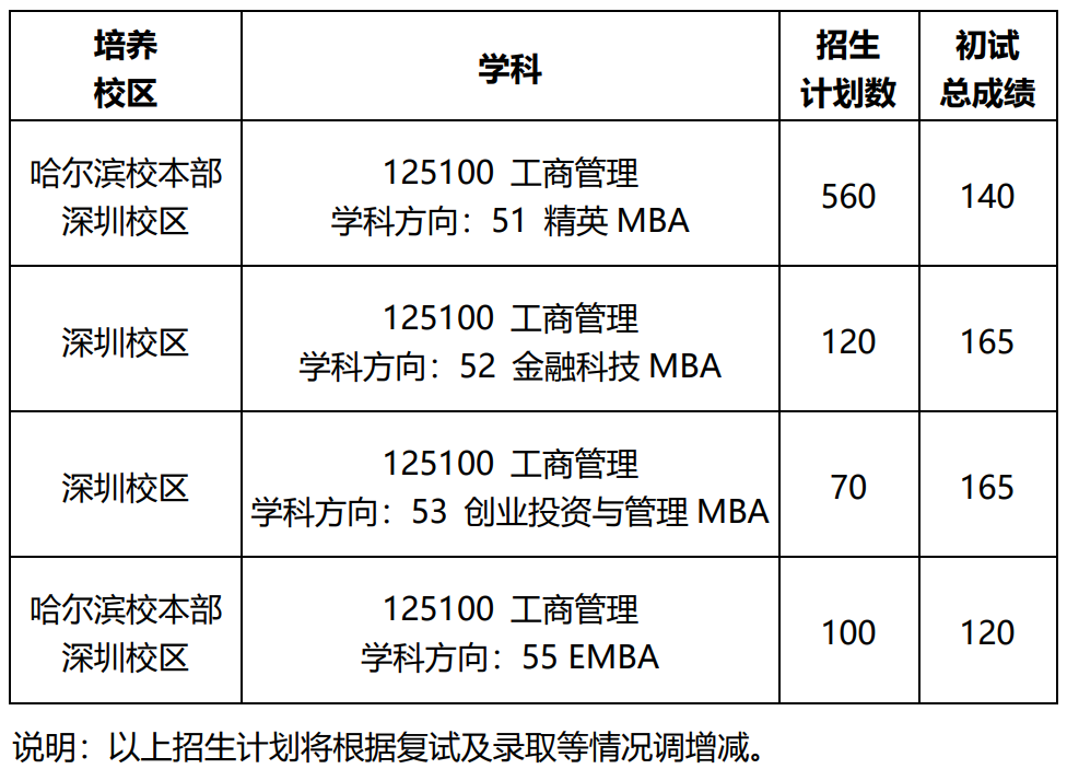 你见过140分读双一流/985高校MBA吗？哈尔滨工业大学MBA复试分数线公布创历史新低