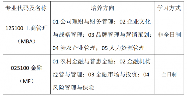 福建农林大学2022年MBA、金融硕士MF接受调剂