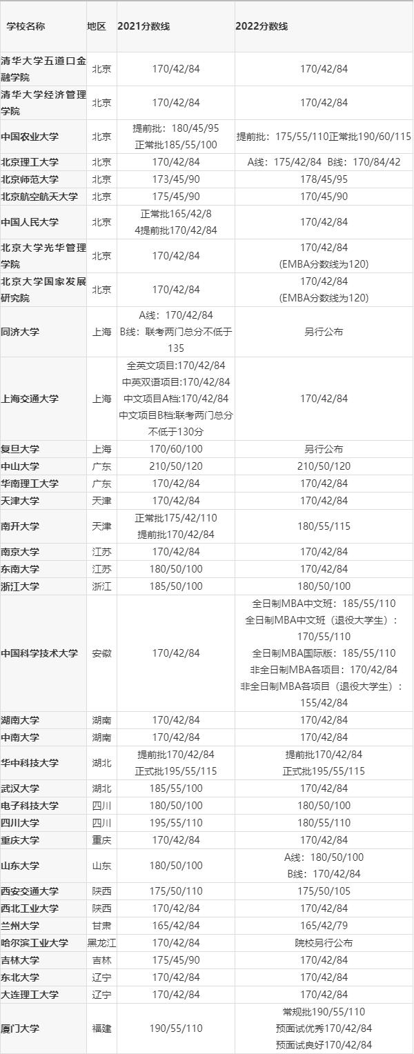 1调剂网：2022年34所自划线院校MBA分数线|2021对比"