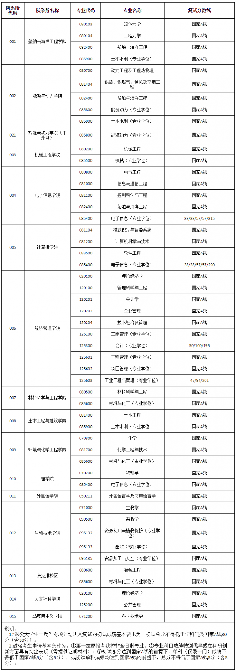 江苏科技大学公布2022年硕士研究生招生复试分数线