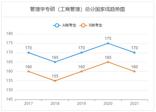 1调剂网：管理类联考MBA分数线趋势图"