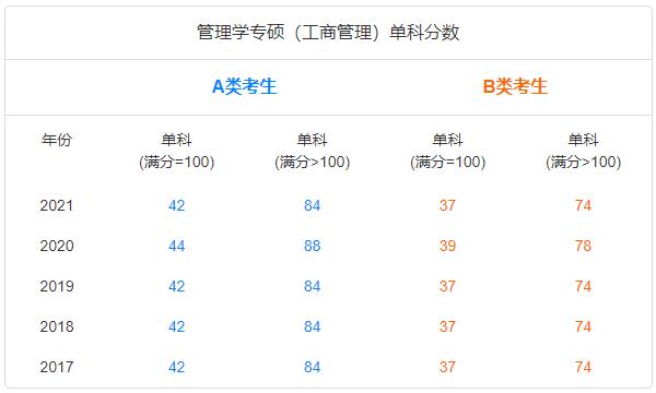 1调剂网：管理类联考MBA分数线趋势图"