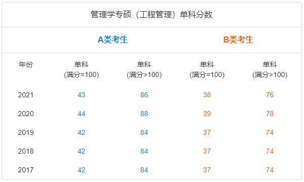 1调剂网：管理类联考MEM分数线趋势图"