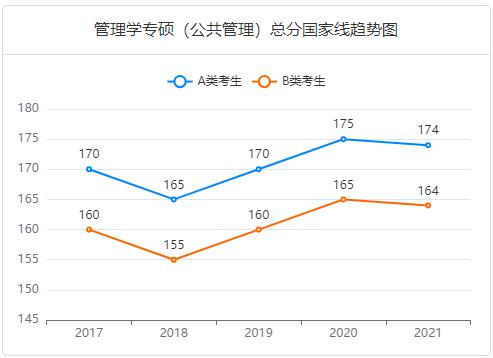 1调剂网：管理类联考MPA分数线趋势图"