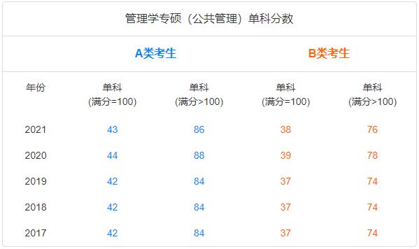 1调剂网：管理类联考MPA分数线趋势图"