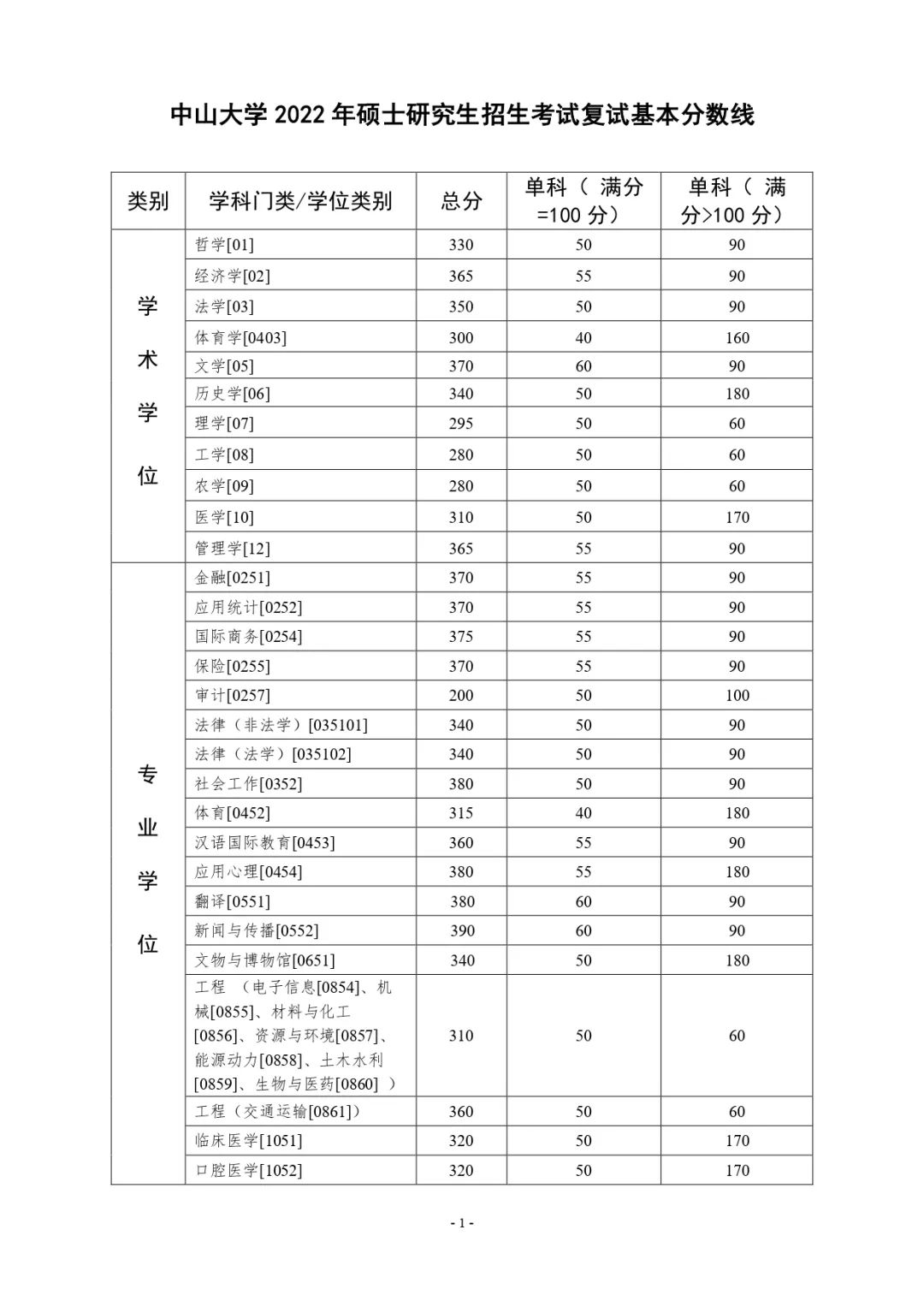 022年中山大学硕士研究生复试分数线公布啦"