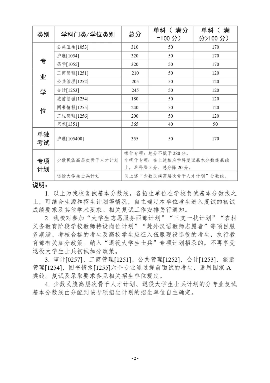 022年中山大学硕士研究生复试分数线公布啦"
