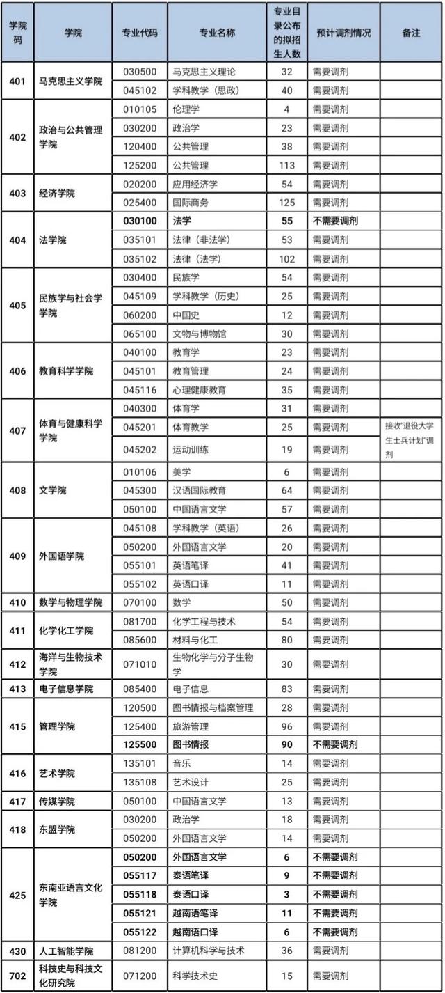 广西民族大学2022年硕士研究生接受调剂