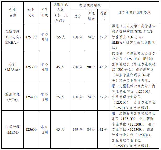 云南大学工商管理与旅游管理学院2022年专业学位硕士研究生招生调剂公告