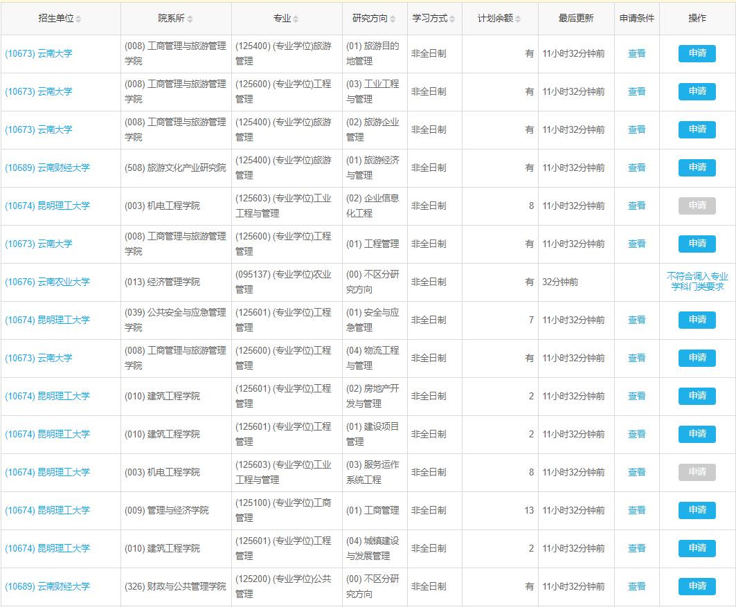 云南2022年MBA、MPA、MTA、MEM非全日制调剂汇总