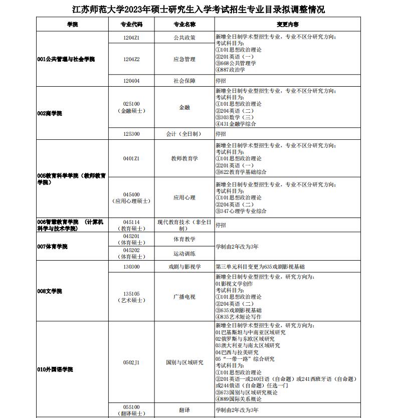 江苏师范大学2023年研究生招生专业目录出炉！