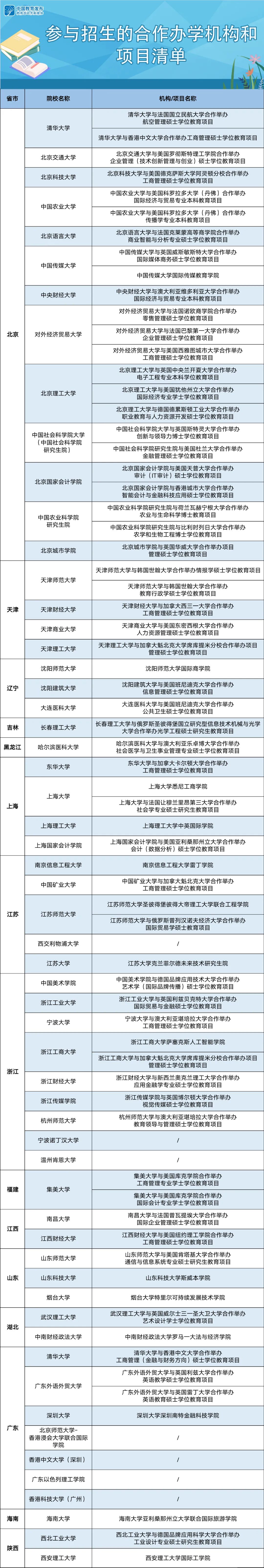 教育部:疫情期受支持中外合作办学机构和项目清单