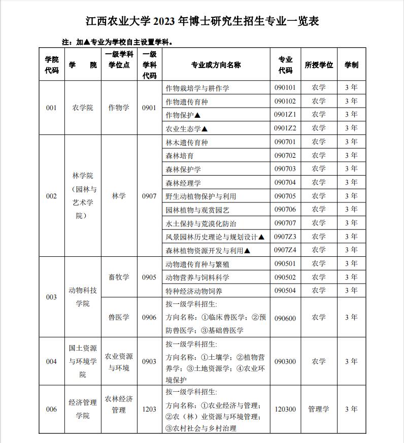 江西农业大学2023年博士研究生招生目录一览