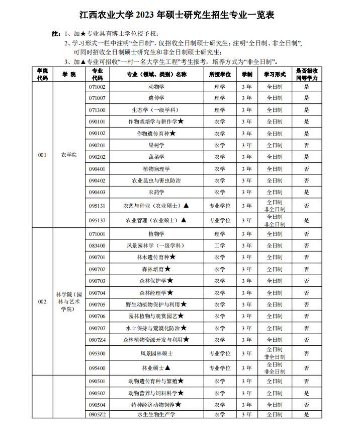 江西农业大学2023年硕士研究生招生目录一览