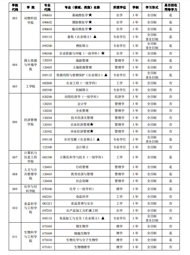 江西农业大学2023年硕士研究生招生目录一览