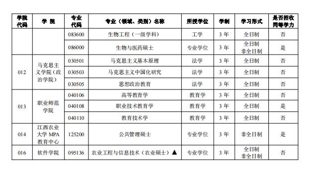 江西农业大学2023年硕士研究生招生目录一览