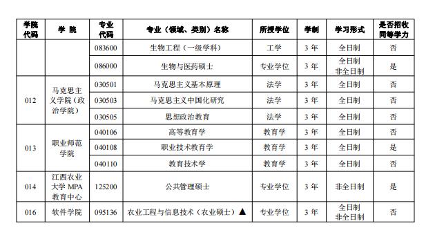 江西农业大学2023年硕士研究生招生目录一览