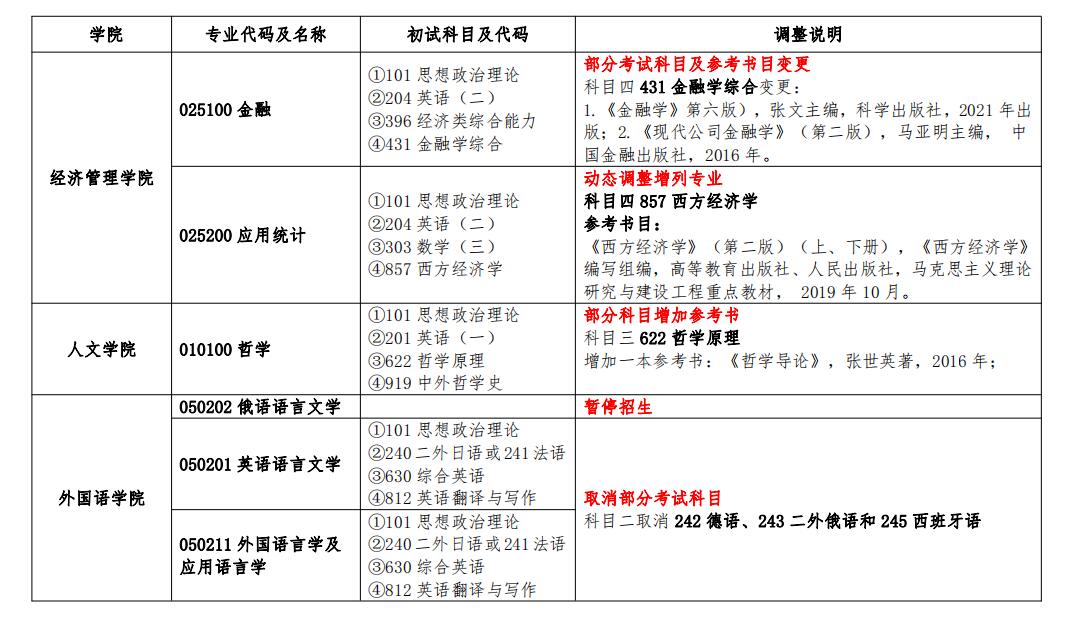 初试科目调整！南昌大学2023考研科目变动一览