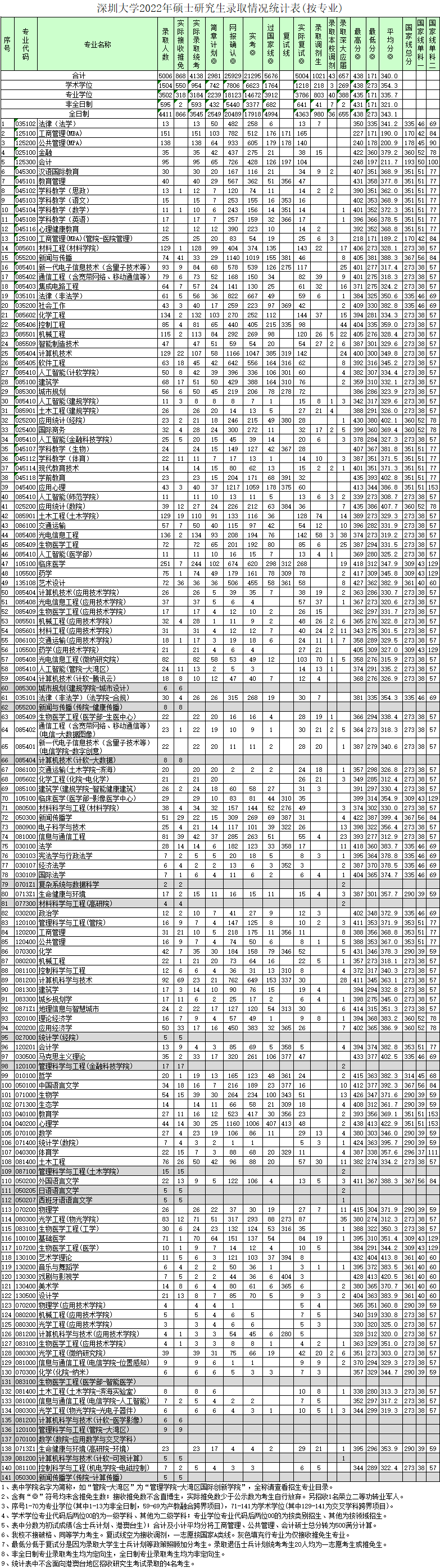 数据说话！深圳大学发布2022年研究生录取情况统计表