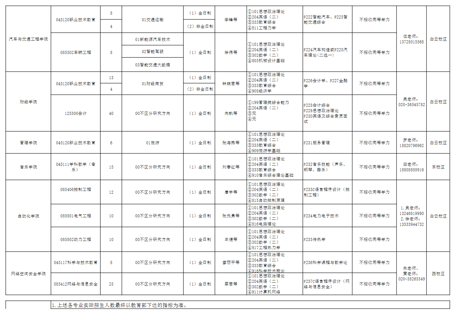 广东技术师范大学2023年硕士研究生招生专业一览